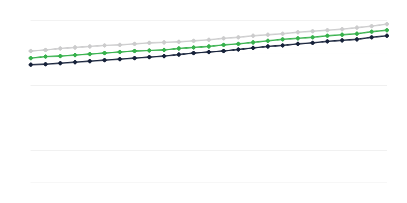 Median Age