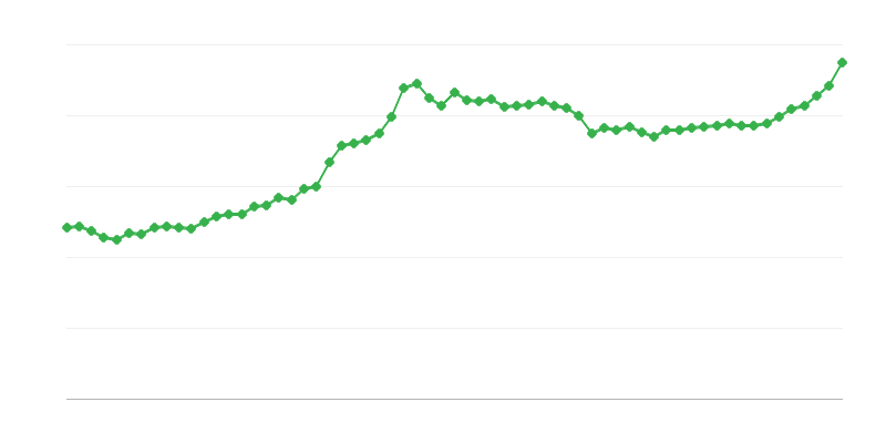 Cattle Prices
